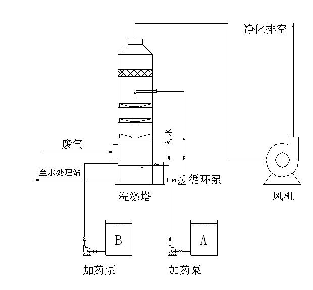 多級(jí)洗滌塔 多級(jí)洗滌塔
